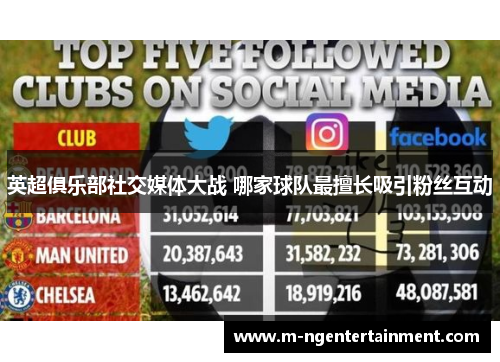 英超俱乐部社交媒体大战 哪家球队最擅长吸引粉丝互动